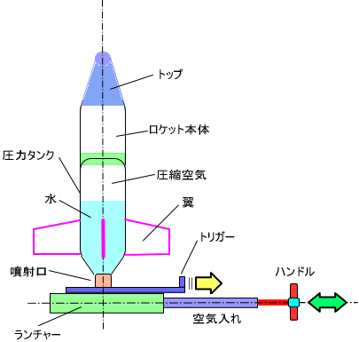 ペットボトルロケット